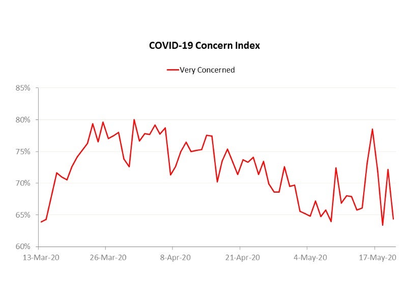 COVID-19 concern index May 2020