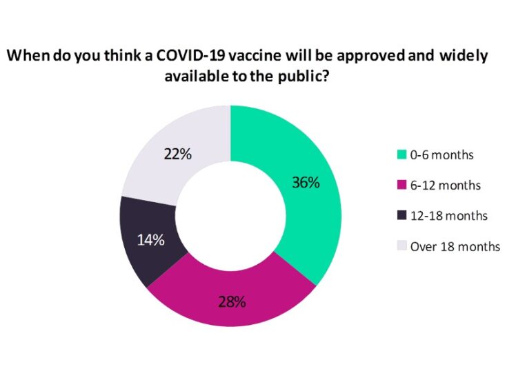 Approved COVID-19 vaccine could be available in six months; high-risk groups should get priority access: Poll