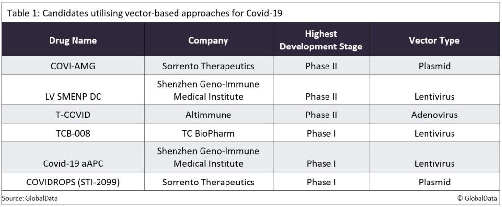 Vector-based approaches utilised in Covid-19 clinical trials