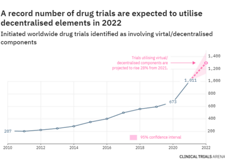 2022 forecast: decentralised trials to reach new heights with 28% jump