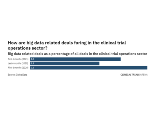 Big data deals in clinical trial operations increased in H1