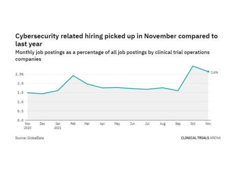 Cybersecurity hiring in clinical trial operations rose to a year-high in November