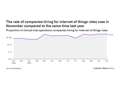 Internet of things hiring levels in clinical trial operations rose in November