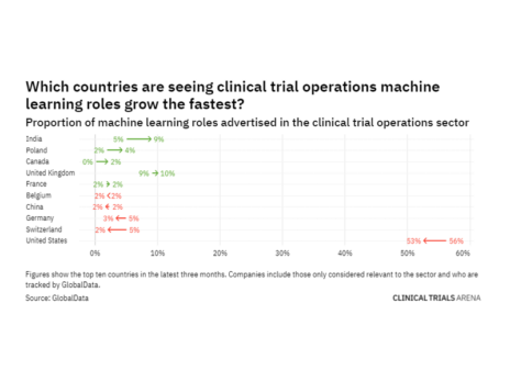 Asia-Pacific sees hiring boom in clinical trial operations machine learning roles