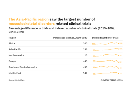 Asia-Pacific has seen the largest growth in musculoskeletal disorders-related trials over the past decade