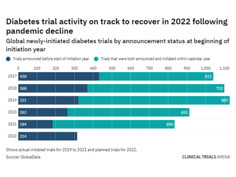2022 forecast: diabetes, cardiovascular, respiratory trial activity set to rebound