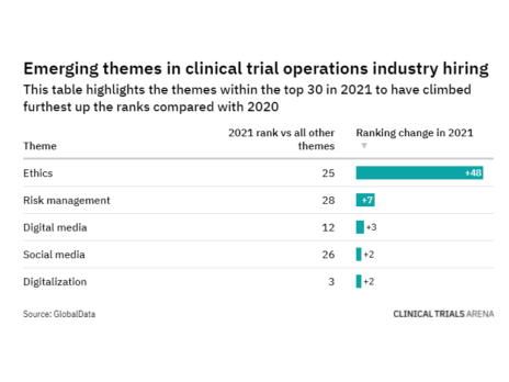 Revealed: top clinical trial operations investment themes in 2022