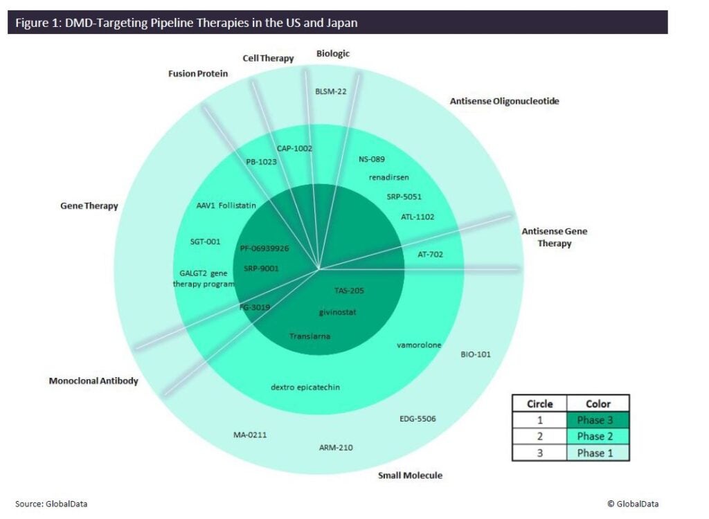 Encouraging pipeline for DMD patients - Clinical Trials Arena