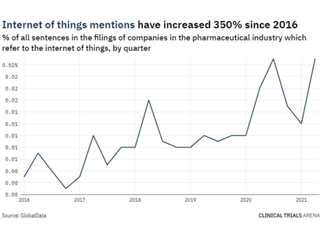 Filings buzz in pharma: 92% increase in internet of things mentions in Q2
