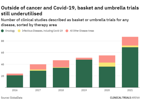 Basket and umbrella trials: untapped opportunities in rare disease