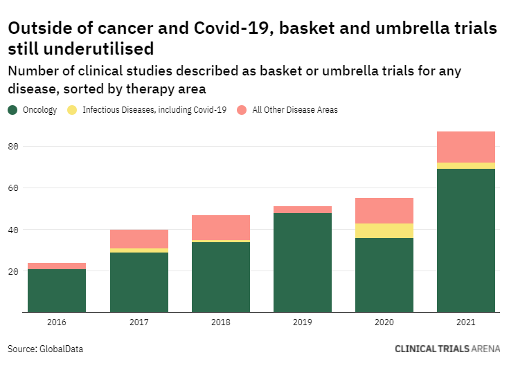 Basket and umbrella trials: untapped opportunities in rare disease