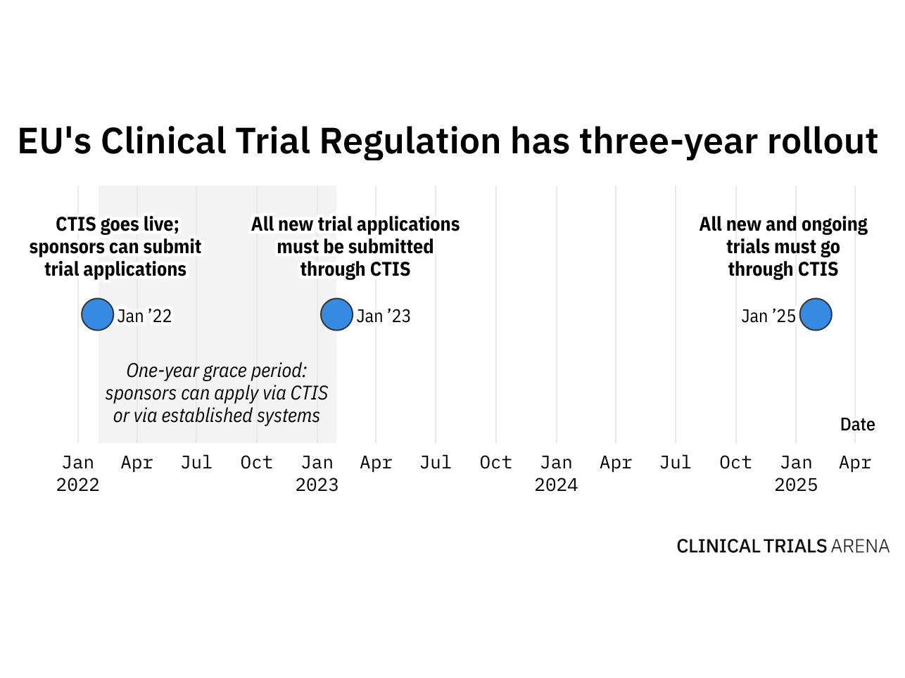 Are you ready? EU’s Clinical Trials Regulation and portal goes live 31 January
