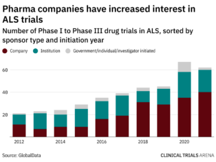 ALS: drug trial results to watch in 2022