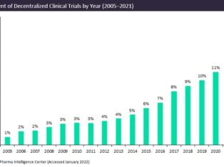 Major increase in decentralised clinical trials from 2020 to 2021
