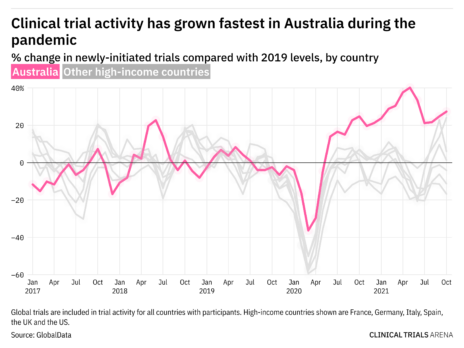 Trial Activity Snapshot: Did Australia’s “zero-Covid” plan protect clinical trial activity?