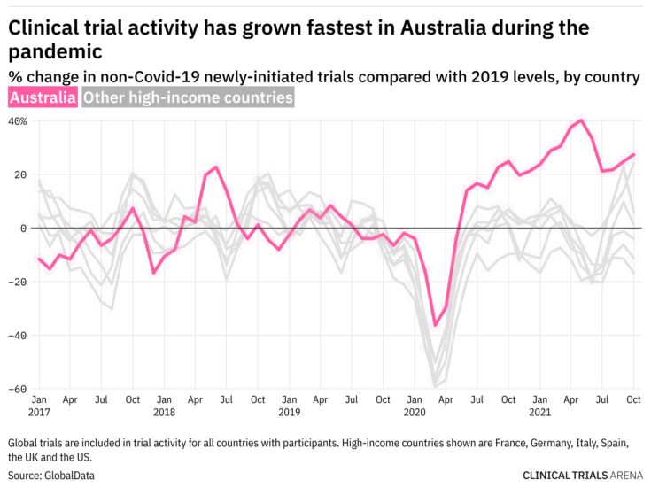 Photo of Trial Activity Snapshot: Did Australia’s “zero-Covid” plan protect clinical trial activity?