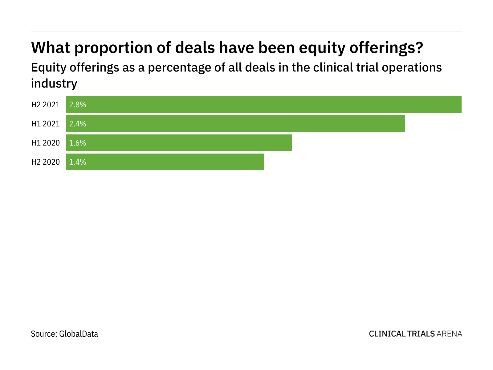 Equity Offerings Drop In Clinical Trial Operations In H2 Clinical Equity Offerings Drop In Clinical Trial Operations In H2 Clinical