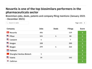 Biosimilars: top 10 pharma companies leading the way