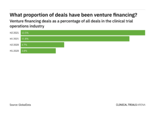 Venture financing: deals rise in clinical trials industry in H2