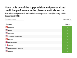 Revealed: pharma leaders in precision, personalised medicine