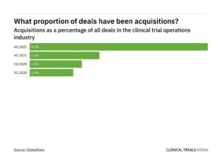 Acquisitions jump in clinical trial operations in H2