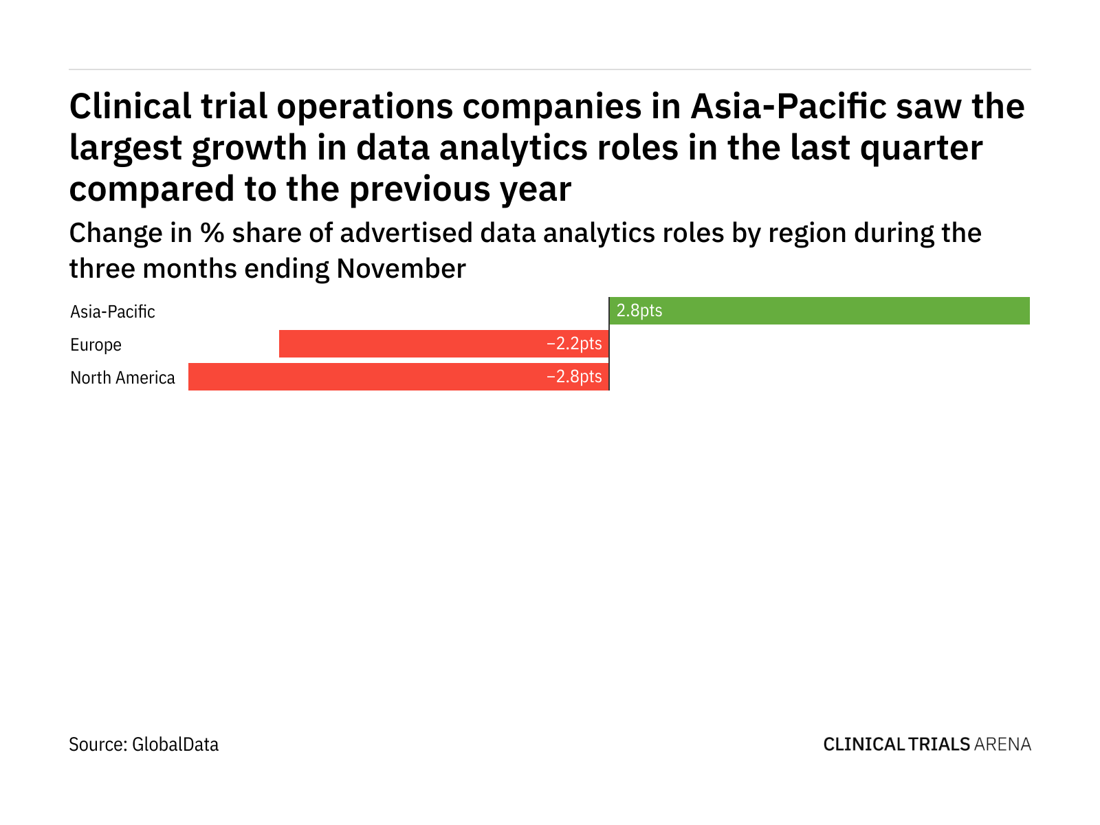 Which Asia-Pacific country sees most growth for data analytics roles in clinical trials?