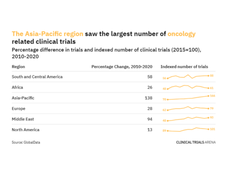 Asia-Pacific region has seen the largest growth in oncology-related trials over the past decade