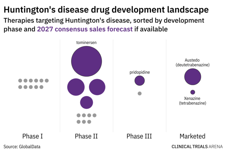 Mapping Endpoints: Can Huntington’s disease clinical trial design tweaks lead to success?