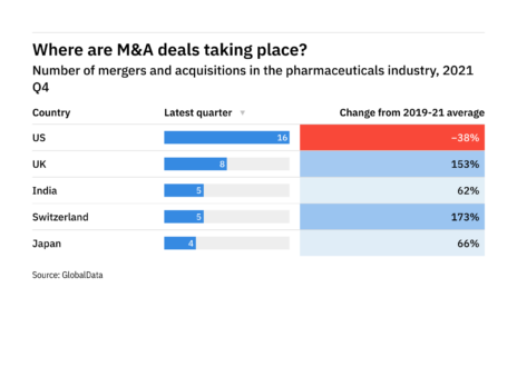 Revealed: countries with most M&A deals in the pharma industry