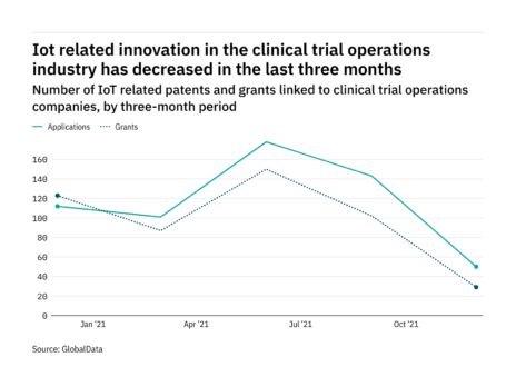 Internet of Things: J&J top innovator in clinical trial operations in Q4
