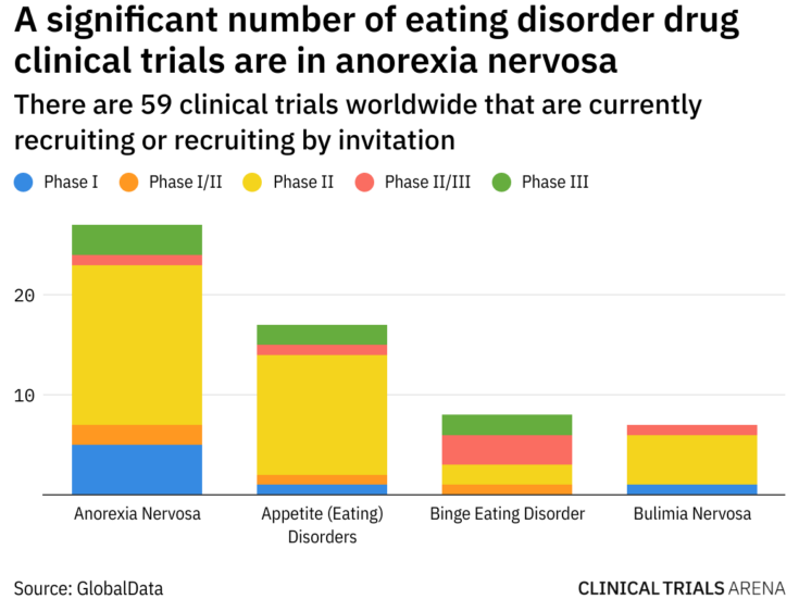 Enrolment challenges persist in eating disorder clinical trials despite diagnosis increase