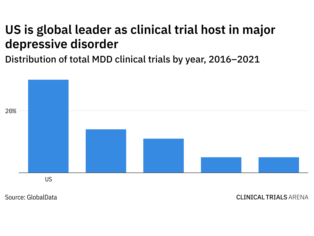 Major depressive disorder: where are the top clinical trial locations?