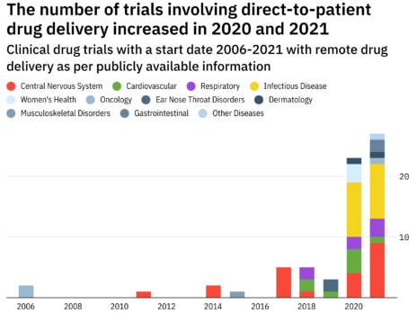 Direct to patient: rocky road to remote drug delivery in clinical trials