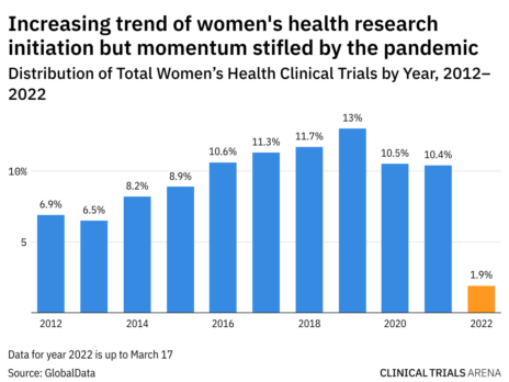 Women’s health clinical trials: increase in studies but still many opportunities for growth