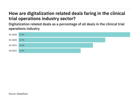 Digitisation: deals drop significantly in clinical trial operations in H2 2021