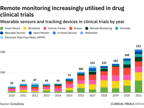 Remote clinical trial monitoring uptake rises but validation questions swirl