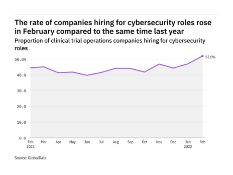 Cybersecurity: hiring levels in clinical trials rose to year-high in February 2022