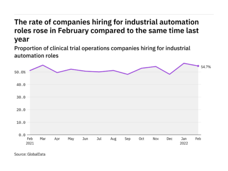 Industrial automation hiring levels in clinical trial operations rose in February