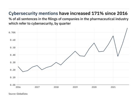Filings buzz in pharmaceuticals: 38% increase in cybersecurity mentions in Q4 of 2021