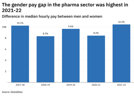 UK gender pay gap: who are the worst offenders in the pharma industry?