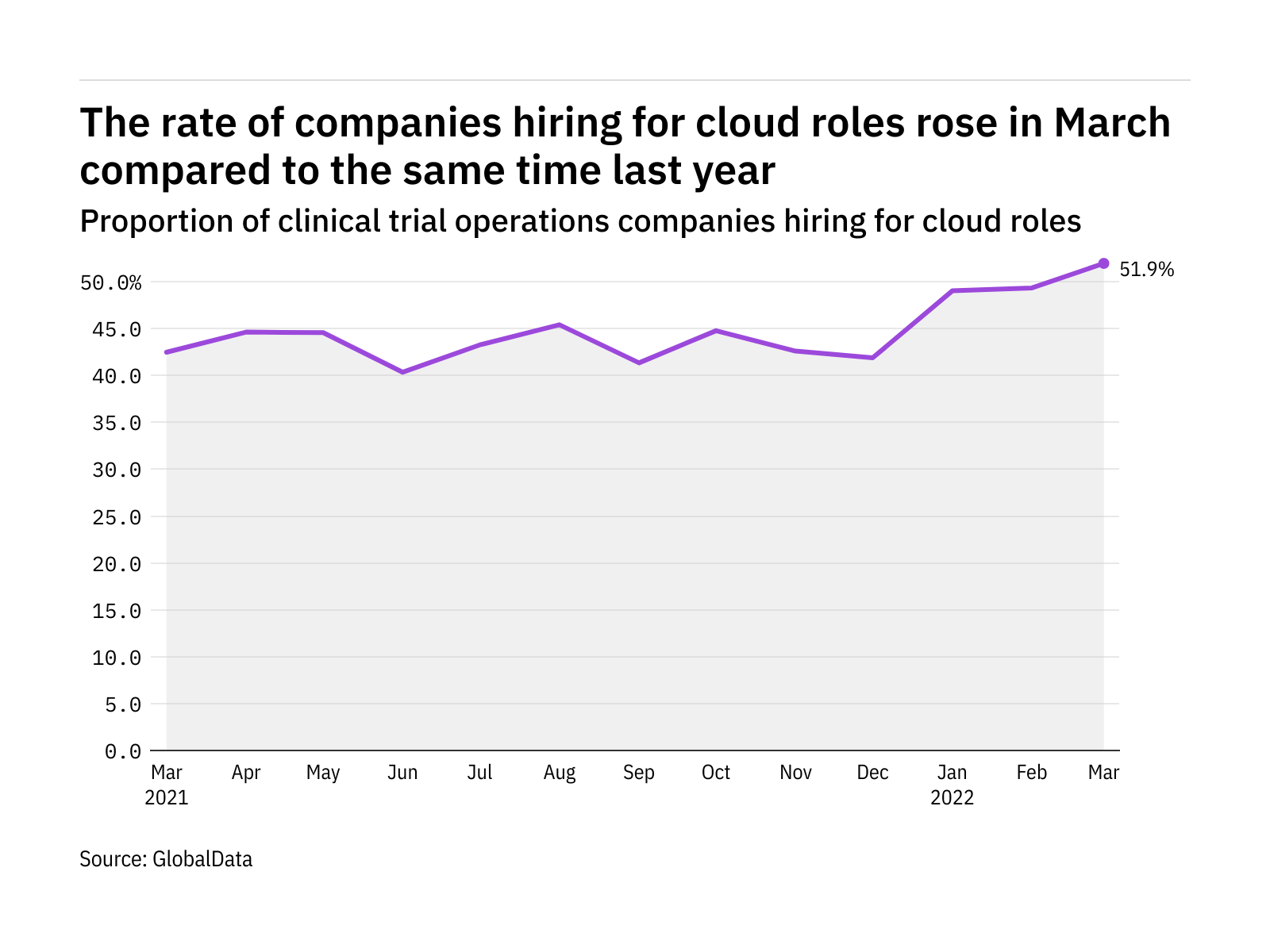 Cloud hiring levels in the clinical trial operations industry rose to a year-high in March 2022