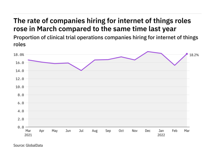 Internet of things hiring levels in the clinical trial operations industry rose in March 2022