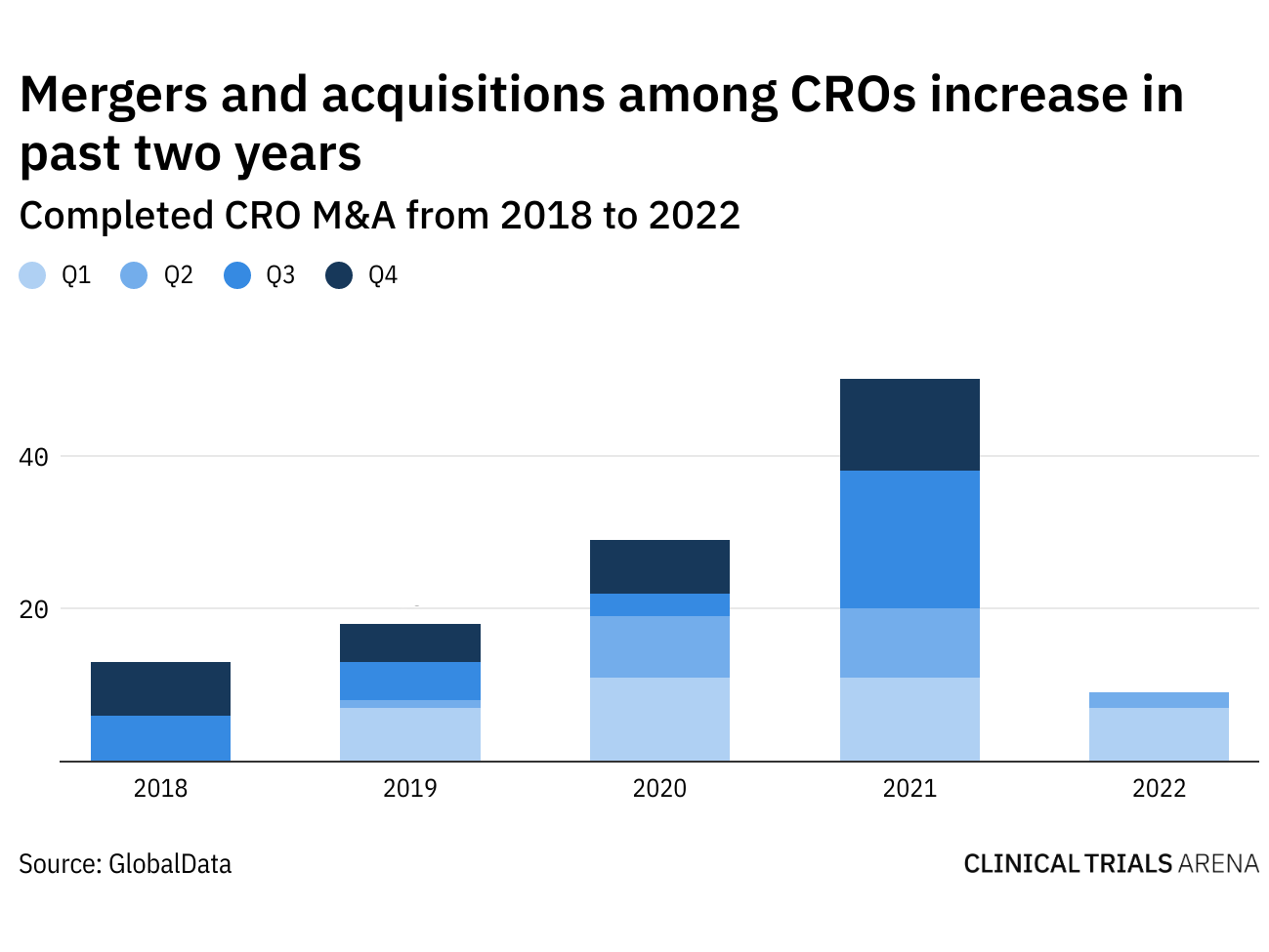 CRO M&A deals reach new record, but what does this mean for clinical trial sponsors?