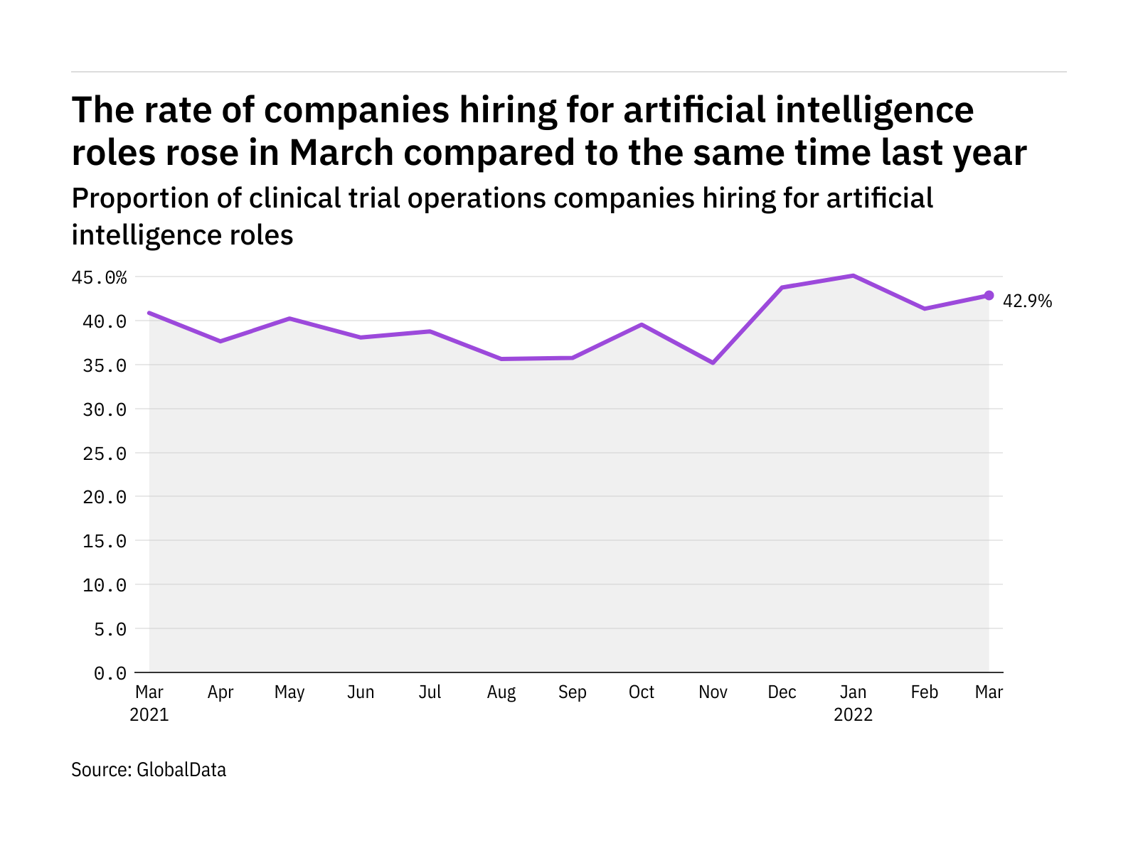 Artificial intelligence hiring levels in the clinical trial operations industry rose in March 2022