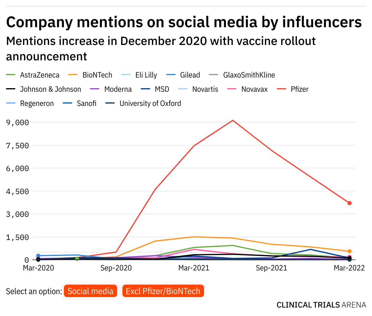 Pfizer dominates social media during Covid-19