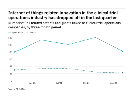 Internet of things innovation among clinical trial operations industry companies dropped off in the last quarter