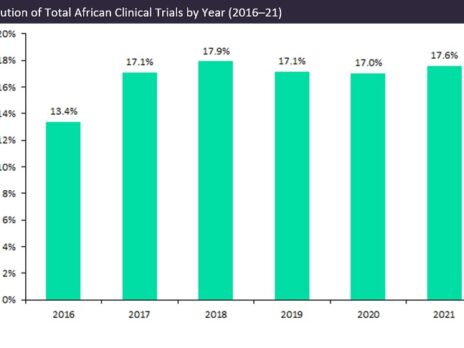 The dynamics of clinical research in Africa: 2016–21
