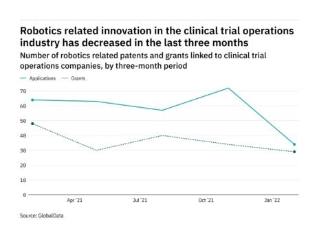 Robotics innovation among clinical trial operations industry companies has dropped off in the last year