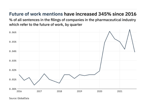 Filings buzz in pharma: 38% decrease in future of work mentions in Q4 2021