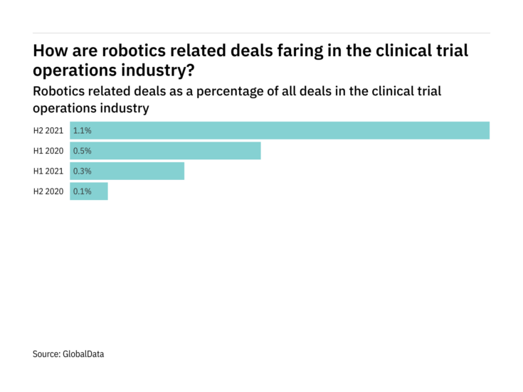 Robotics: Deals increase in clinical trial operations in H2 2021